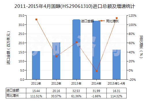 2011-2015年4月固醇(HS29061310)進(jìn)口總額及增速統(tǒng)計(jì)